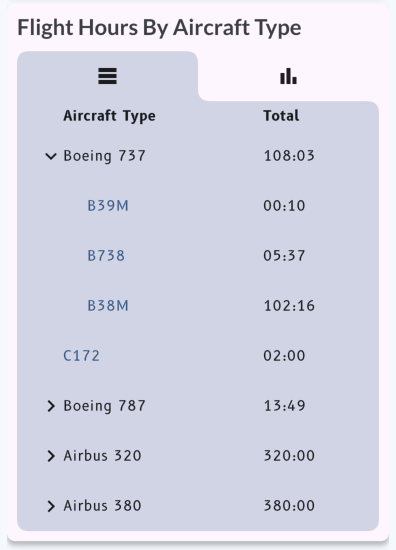 Flight Hours by Aircraft Type