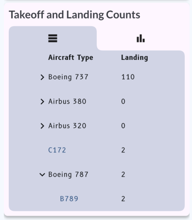 Takeoff and Landing Counts