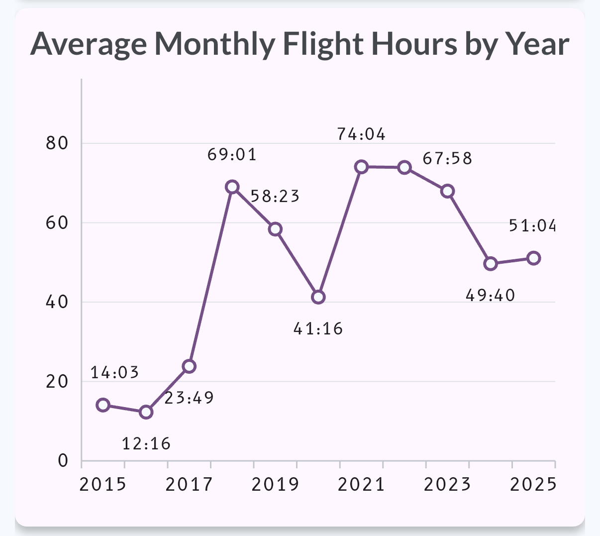 Average Monthly Flights Chart