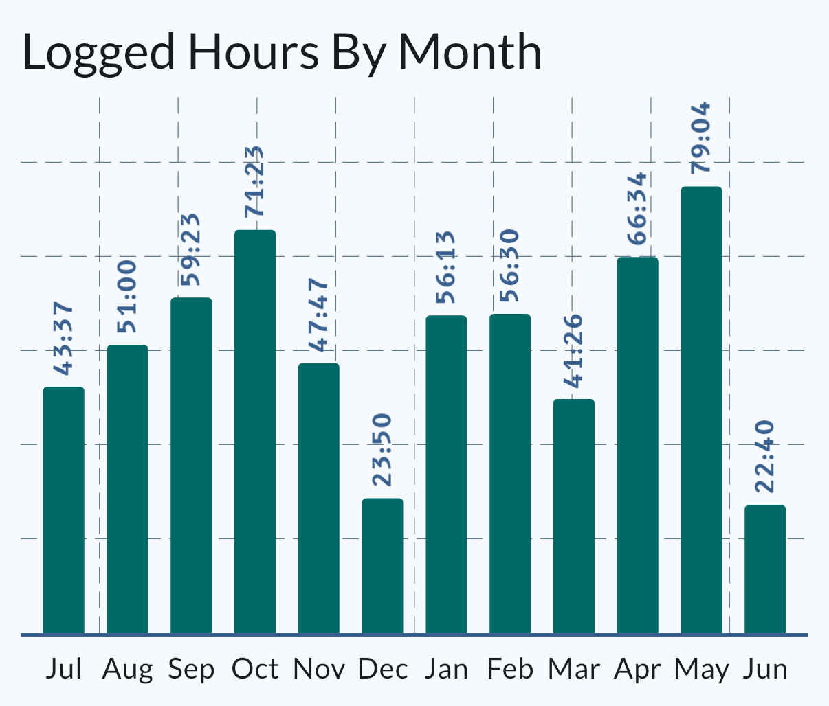 Logged Hours by Month Chart