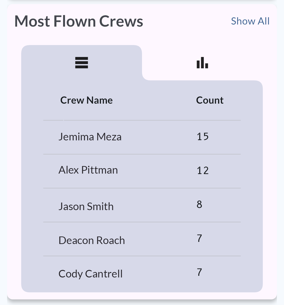 Most Flown Crews Chart