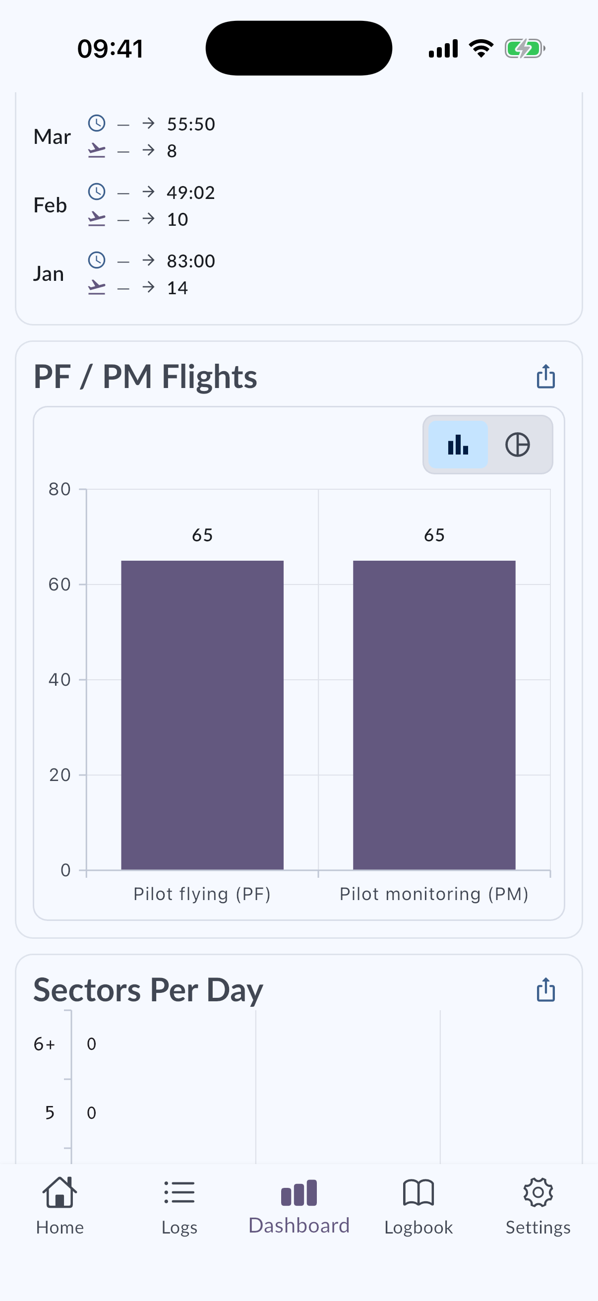 Dashboard with PM/PF and sector widgets