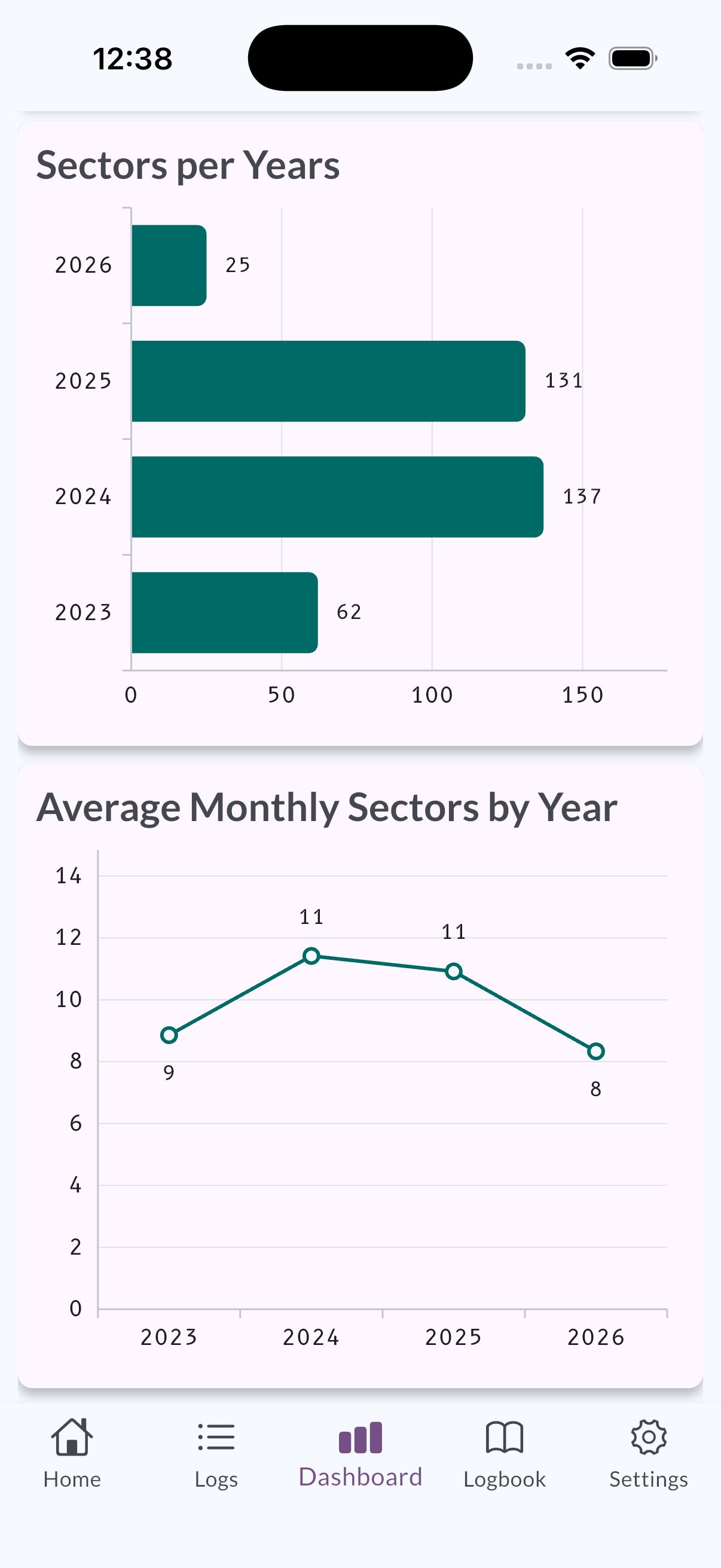 MyLog Dashboard sector charts including trend views for average monthly sectors